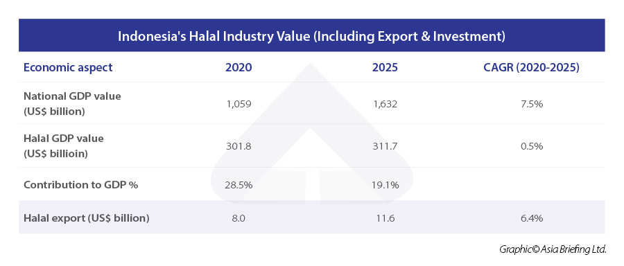 Indonesias-Halal-Industry-Value-Including-Export-and-Investment